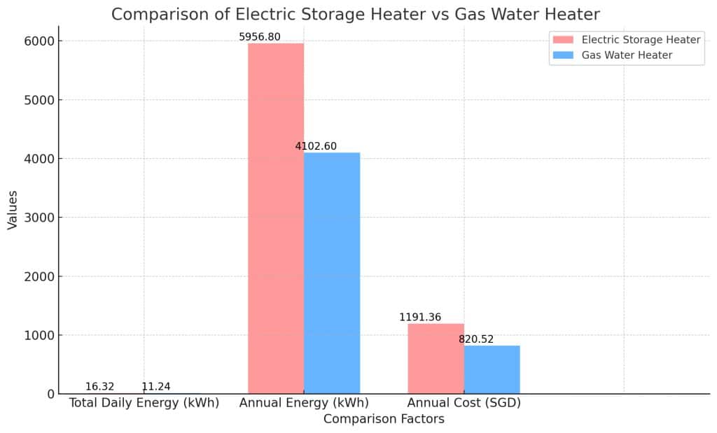 Conclusion - Is storage heating more expensive than gas in Singapore